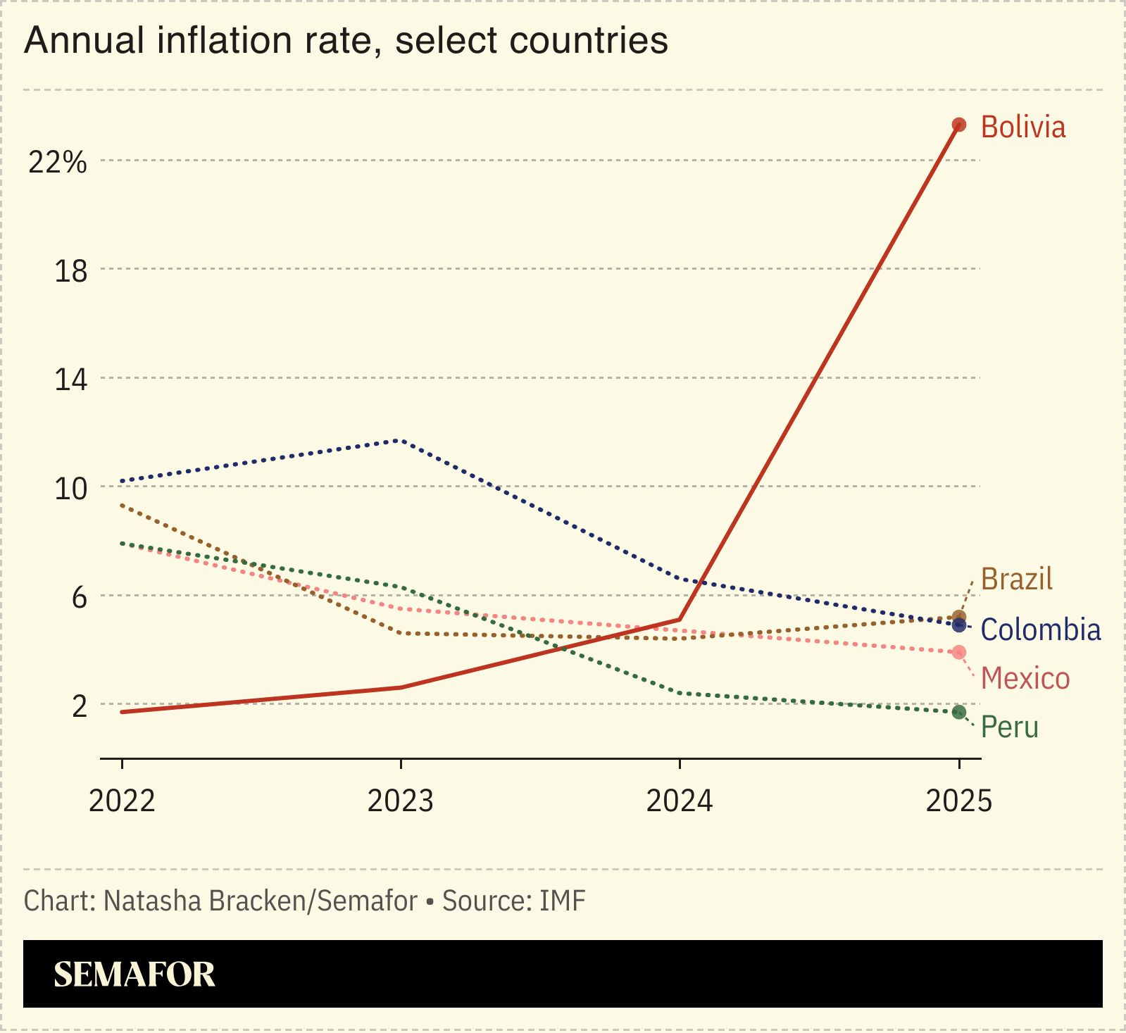 Annual inflation rate in select countries.