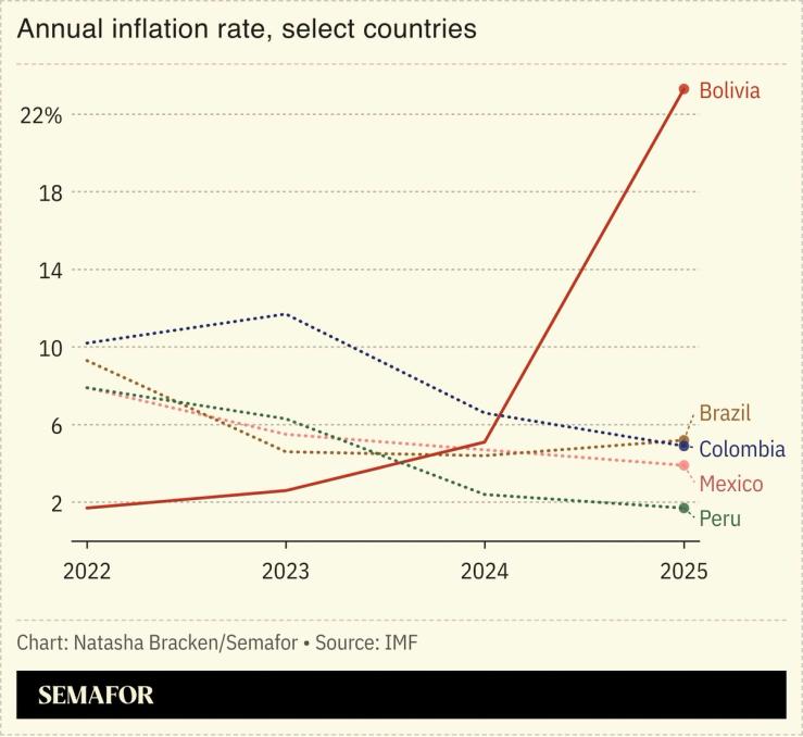 Annual inflation rate in select countries.