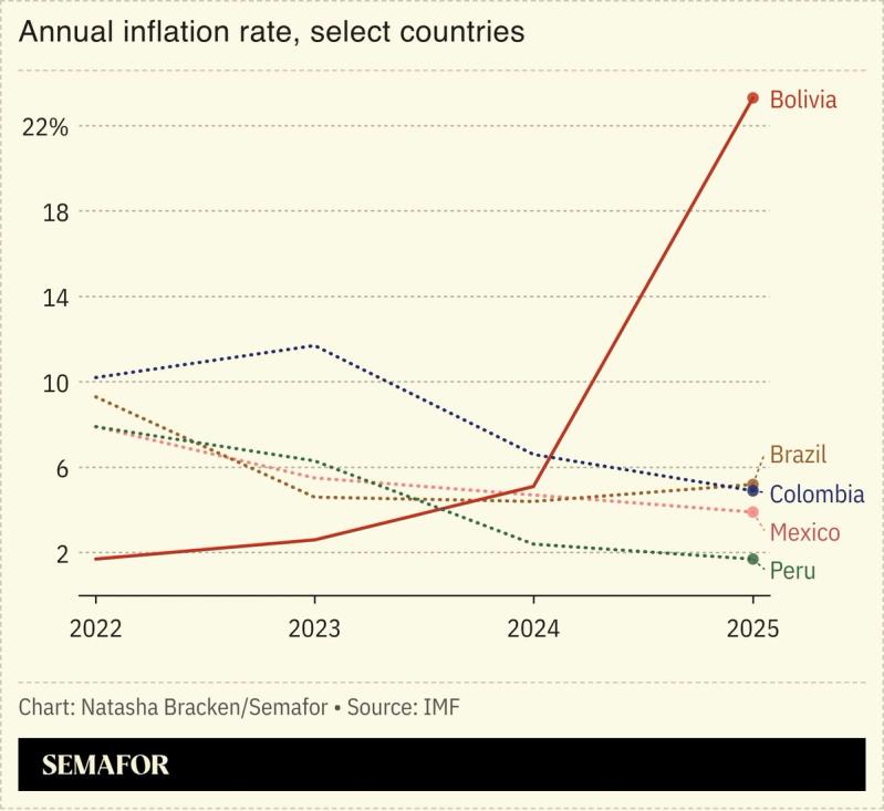 Annual inflation rate in select countries.