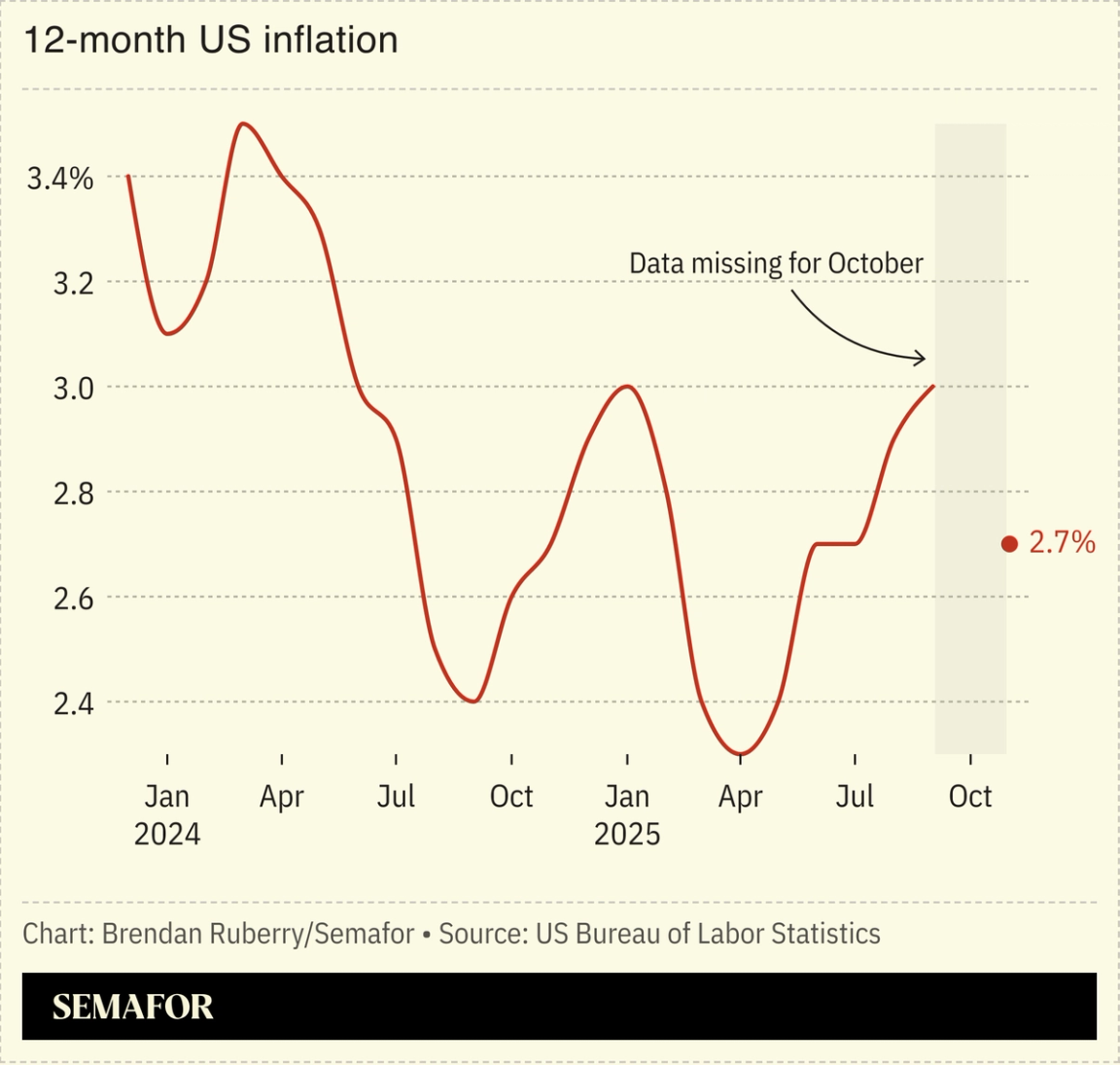 Chart showing US inflation