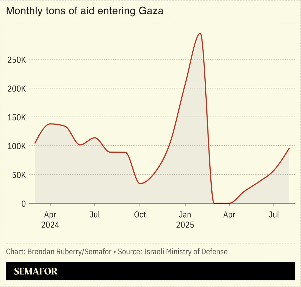 Chart showing monthly tons of aid entering Gaza.