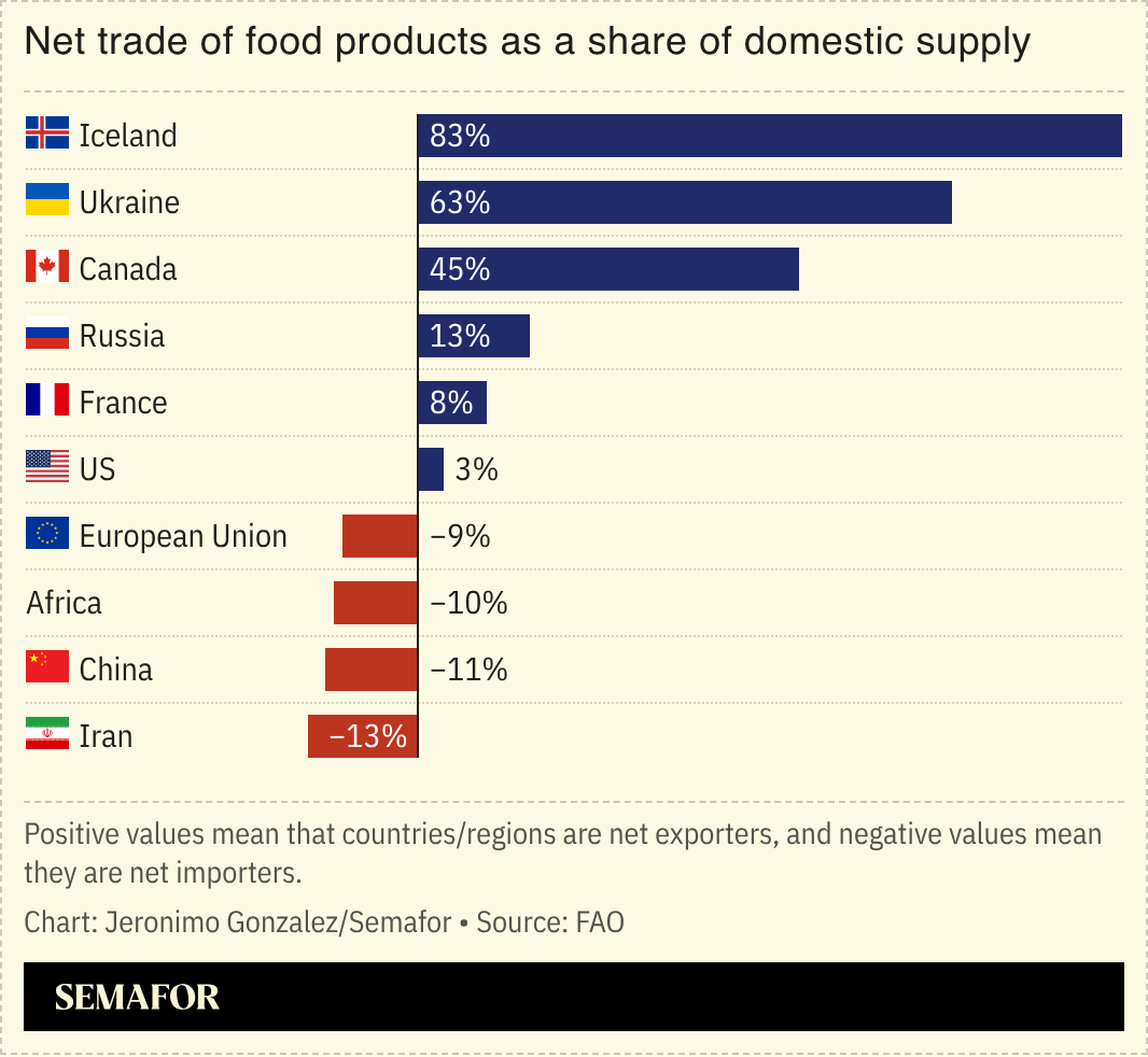A chart showing net food imports/exports by country. 