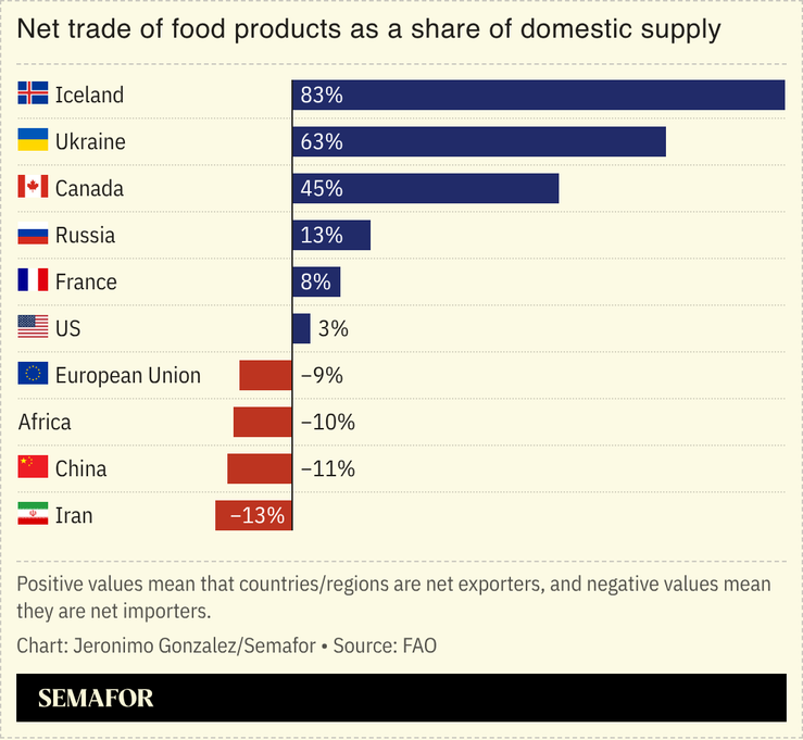 A chart showing net food imports/exports by country.