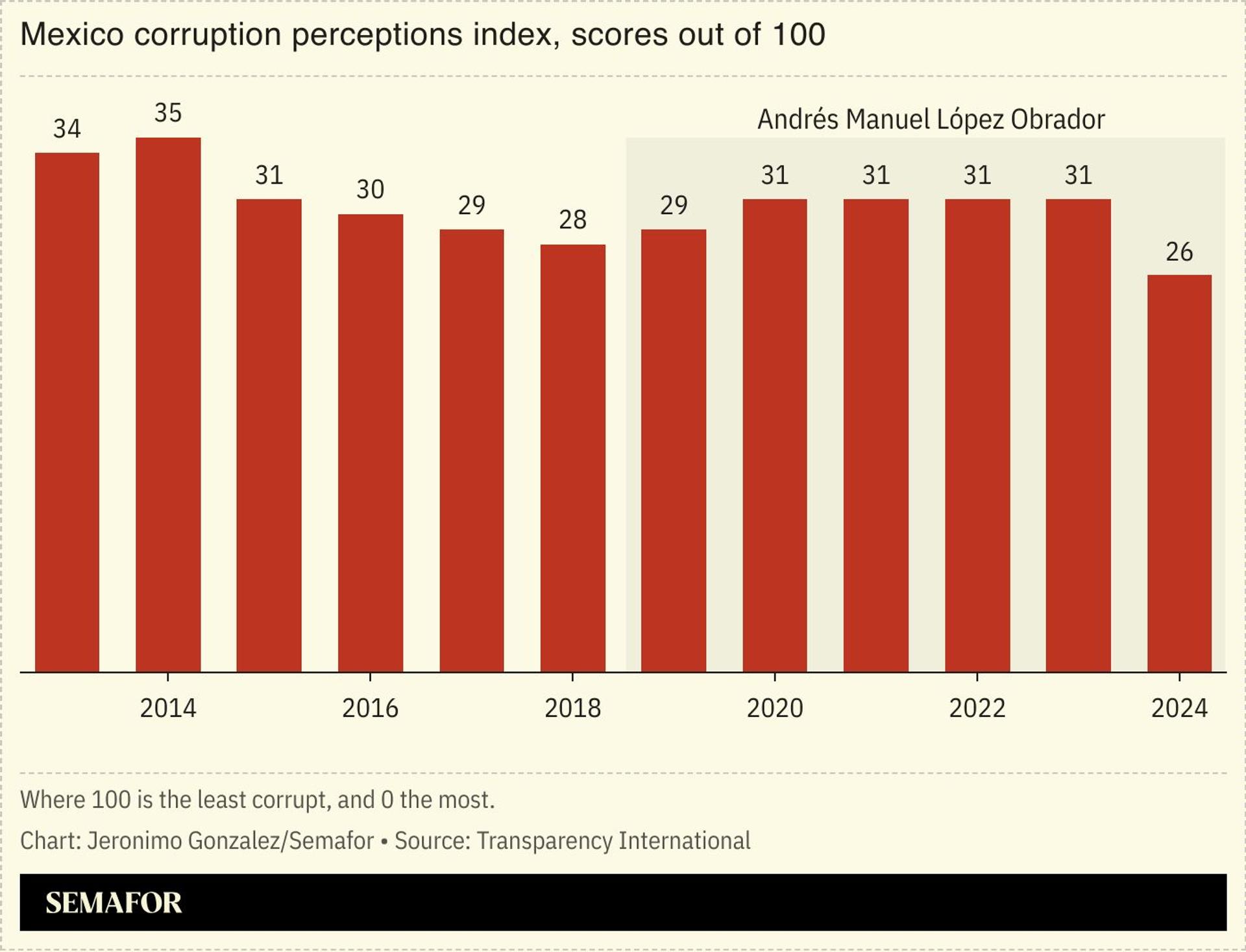 A chart showing Mexico’s corruption perceptions index.