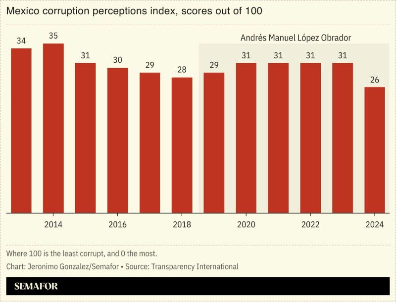 A chart showing Mexico’s corruption perceptions index.
