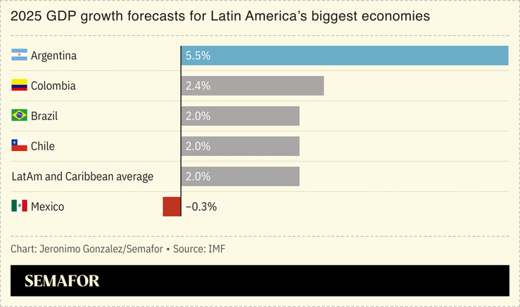 GDP growth forecasts for Latin America’s biggest economies.