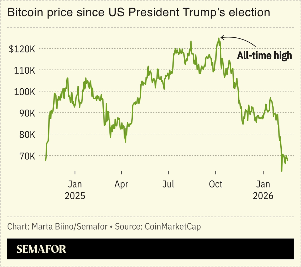 A chart showing the price of Bitcoin since Trump’s election.