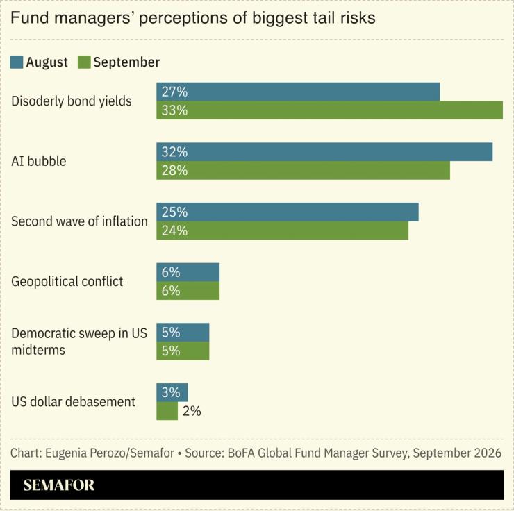 A chart showing fund manager’s perceptions of biggest tail risks.