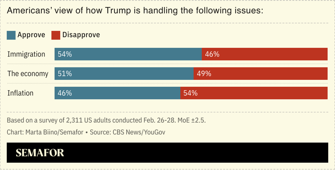 A chart showing a survey of how Americans view Trump’s handling of the economy, immigration, and inflation.