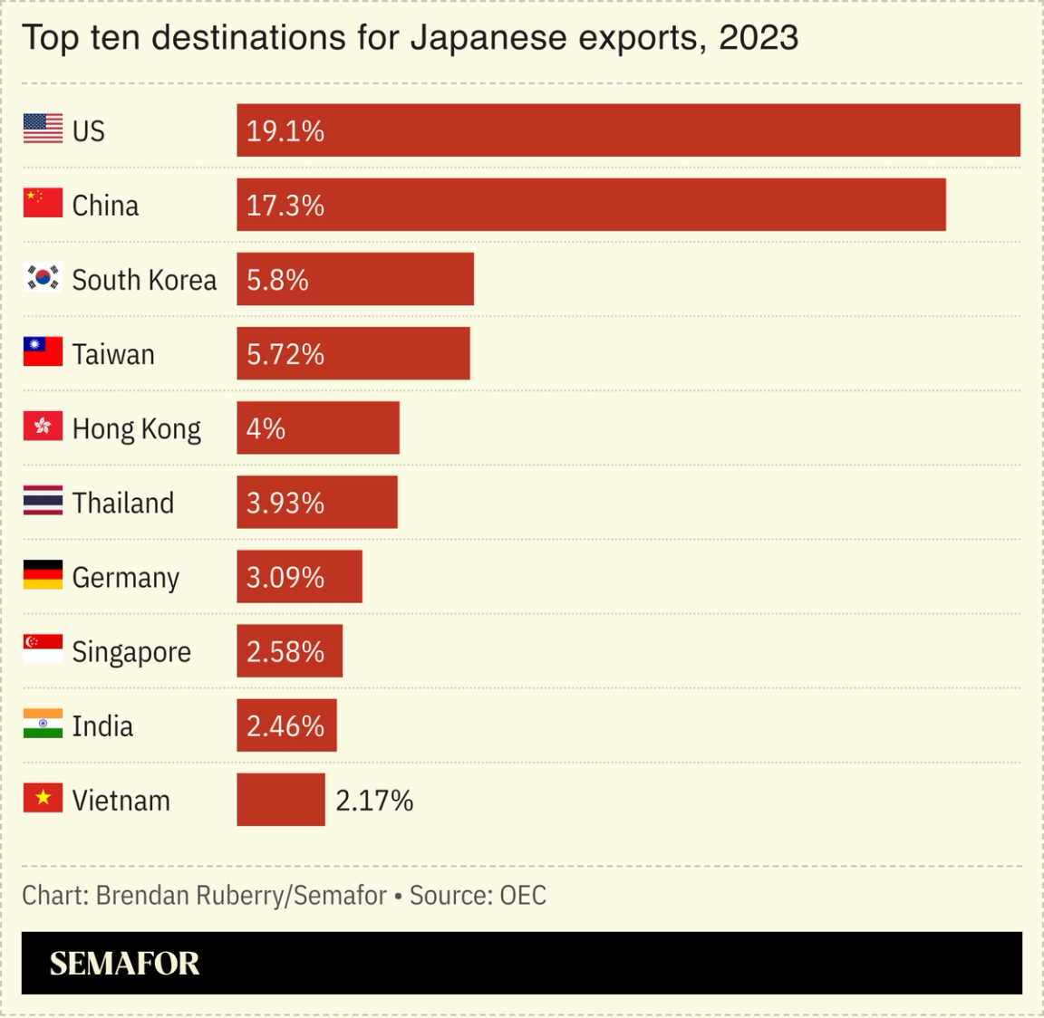 Chart showing top ten destinations for Japanese exports in 2023, with the US and China first and second.