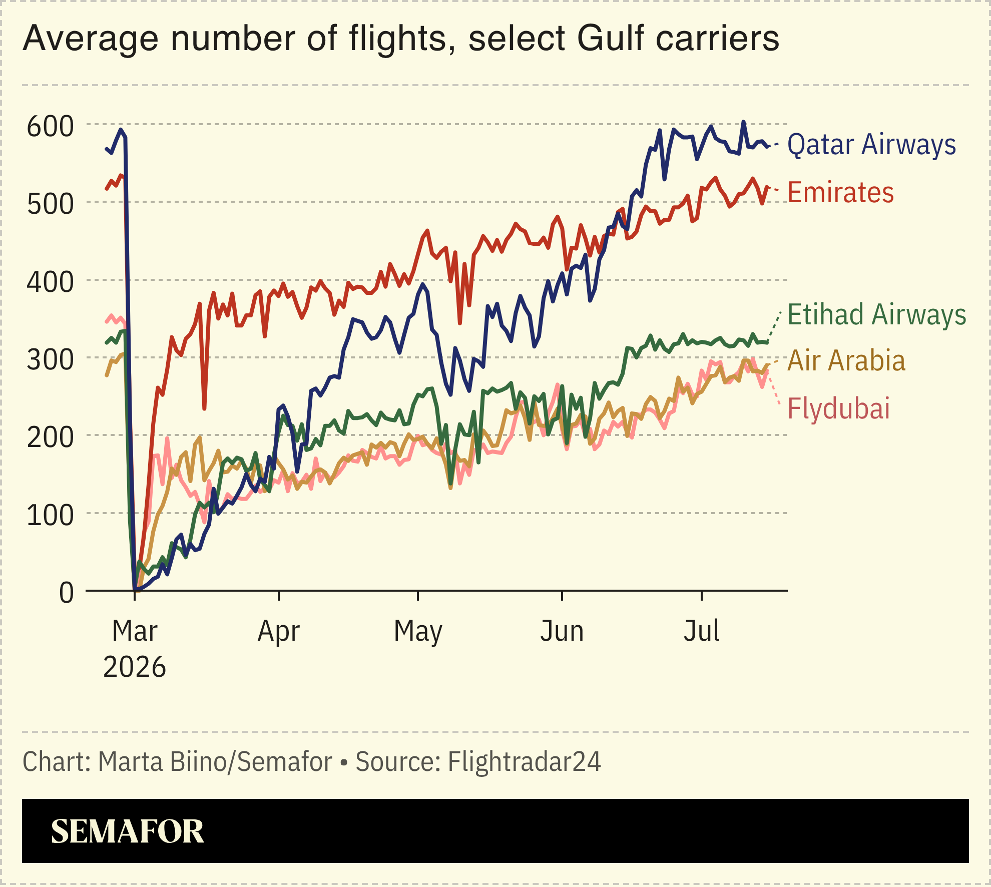 A chart showing average flight numbers by Gulf carriers.