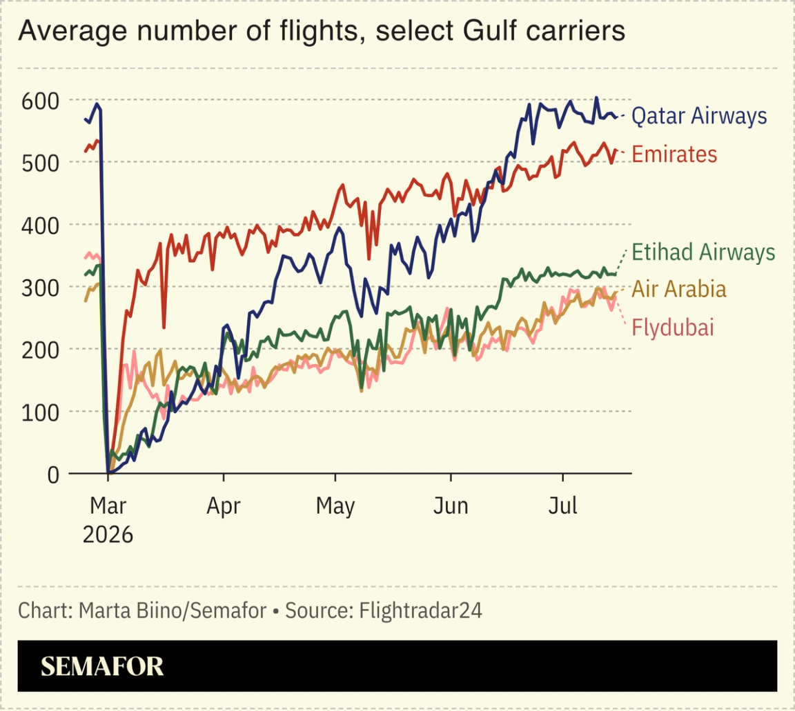 A chart showing average flight numbers by Gulf carriers.