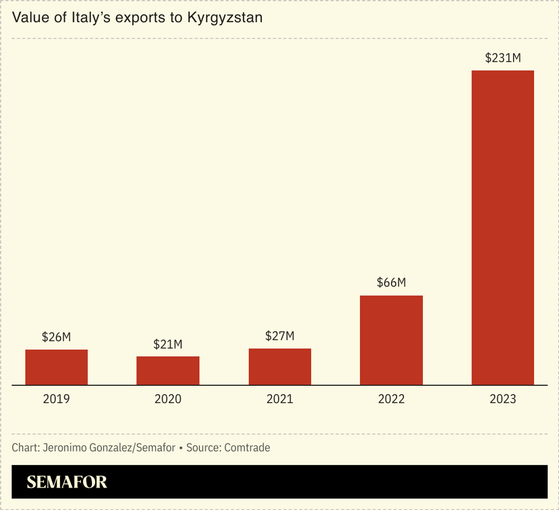 Chart showing Italy’s exports to Kyrgyzstan