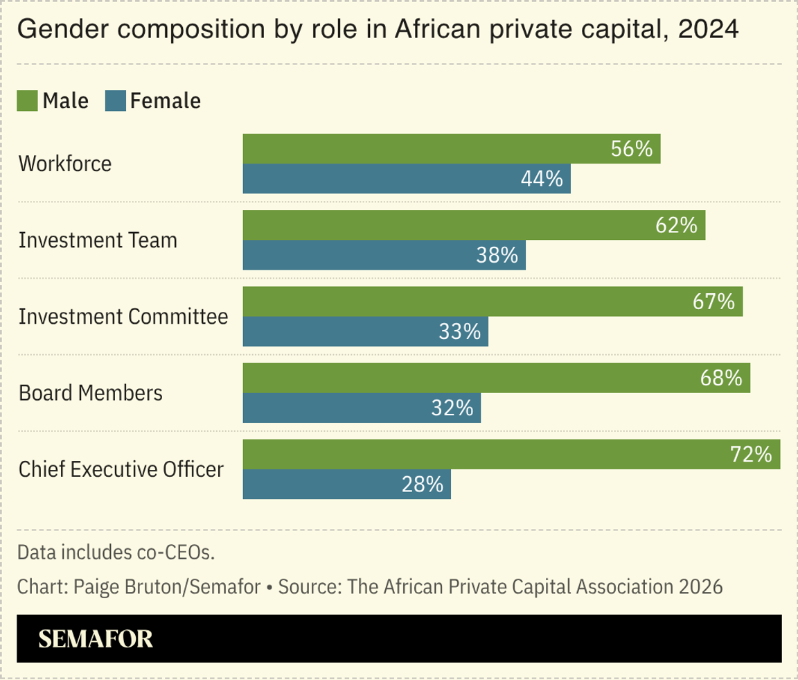 A chart showing the gender composition by role of African private capital, 2024.