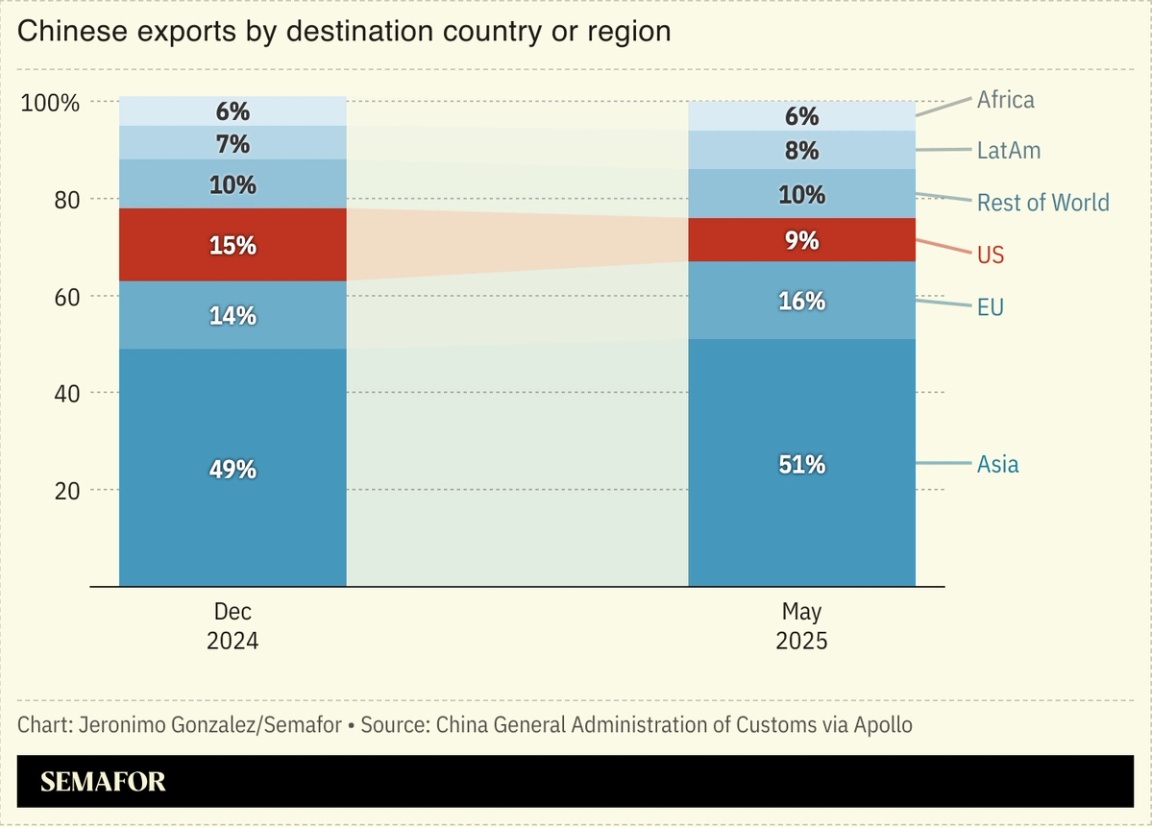 A chart showing Chinese exports by destination country or region
