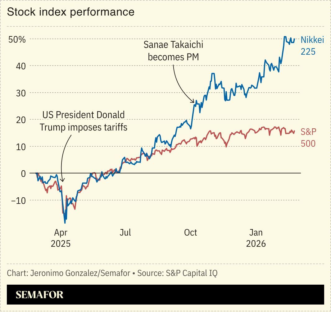 A chart showing the performance of the Nikkei 225 and the S&P 500. 