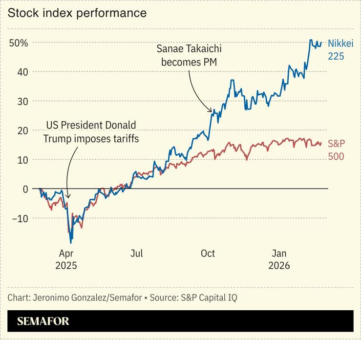 A chart showing the performance of the Nikkei 225 and the S&P 500.