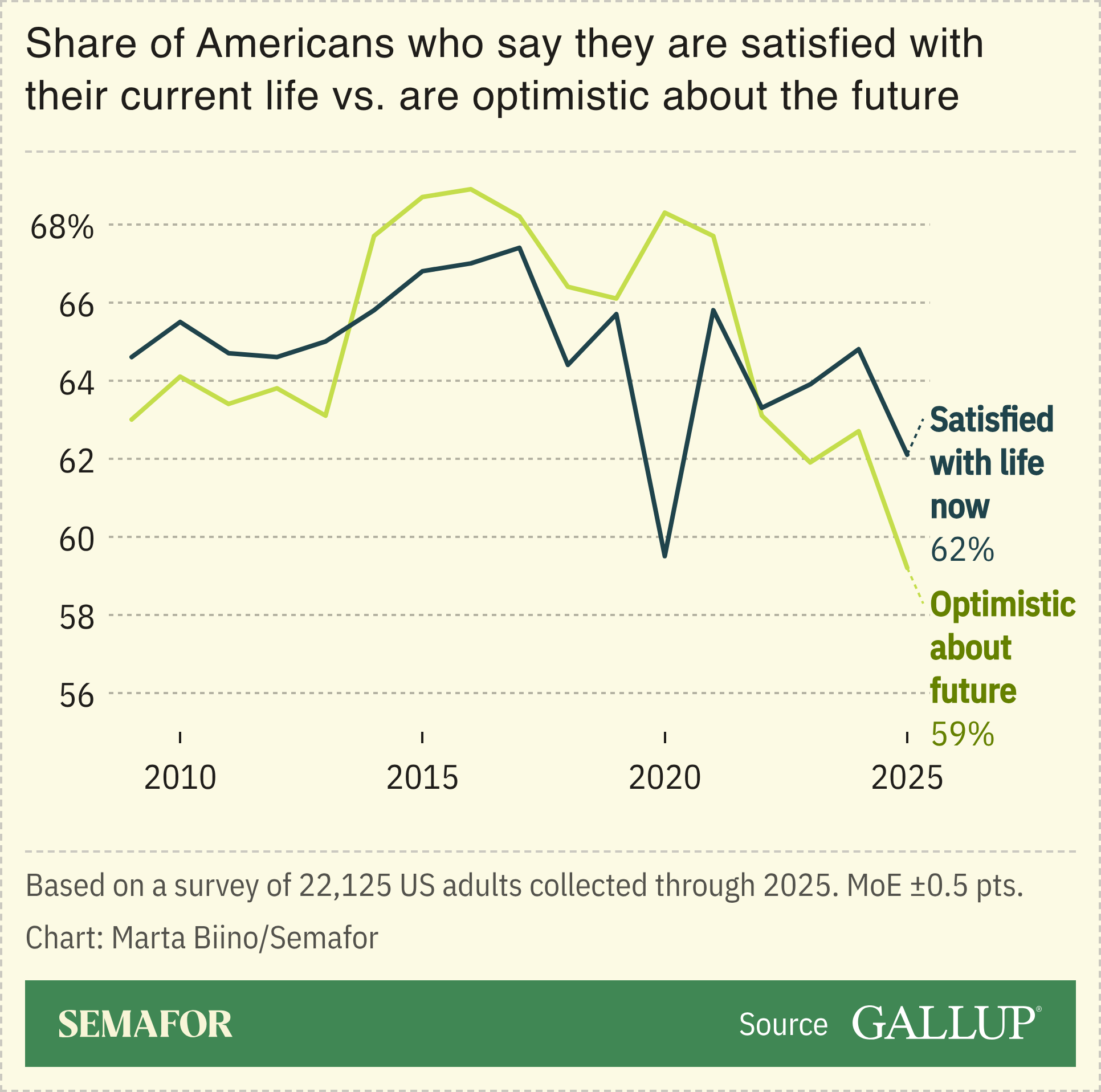 A chart comparing Americans’ current versus future lives, based on a Gallup survey.