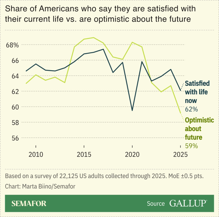 A chart comparing Americans’ current versus future lives, based on a Gallup survey.
