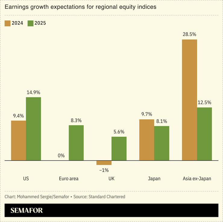 A chart showing earnings growth expectations for regional equity indices.