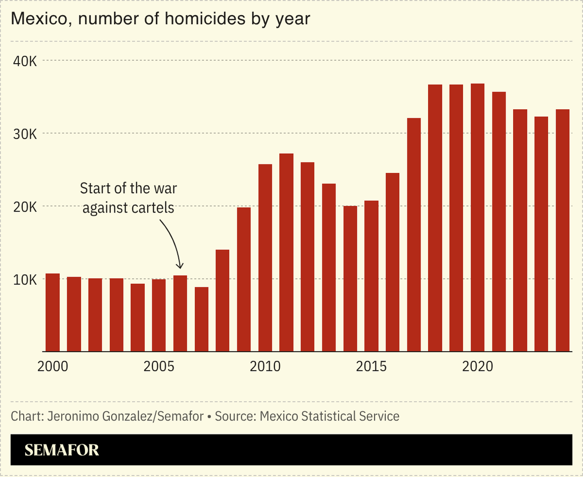 A chart showing the number of homicides by year in Mexico.