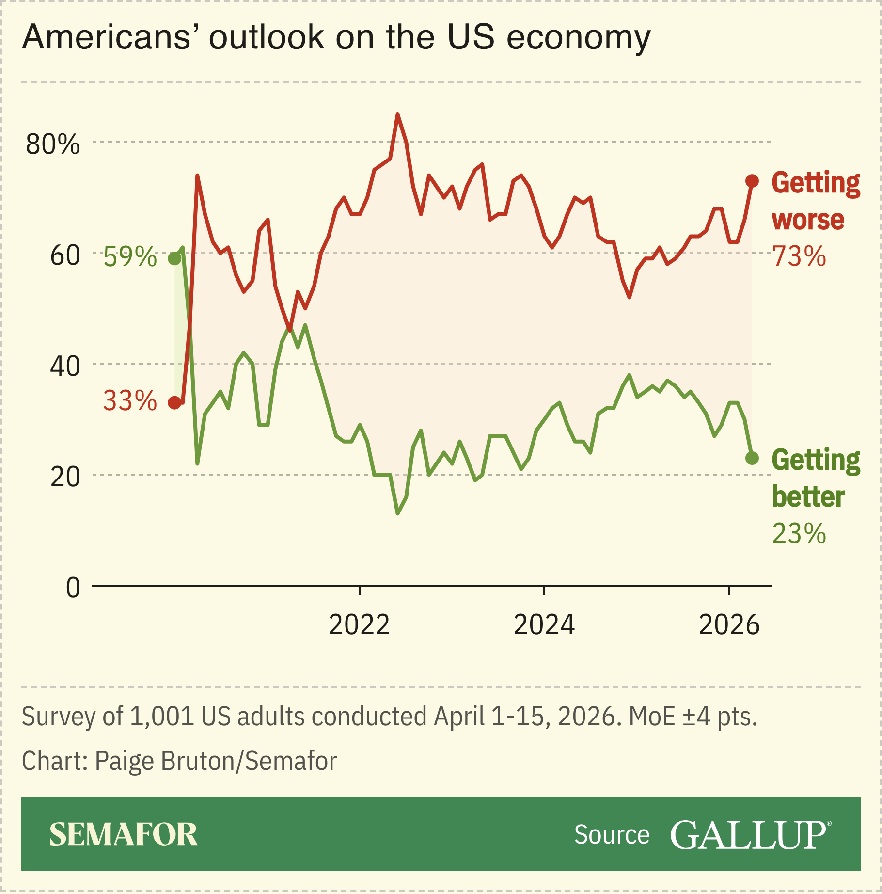 A chart showing Americans’ changing outlook on the economy, based on polling