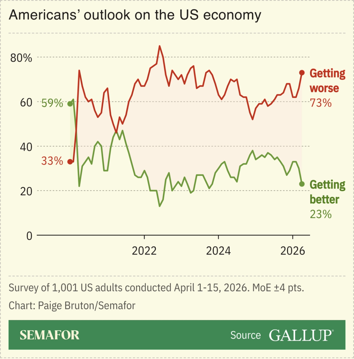 A chart showing Americans’ changing outlook on the economy, based on polling