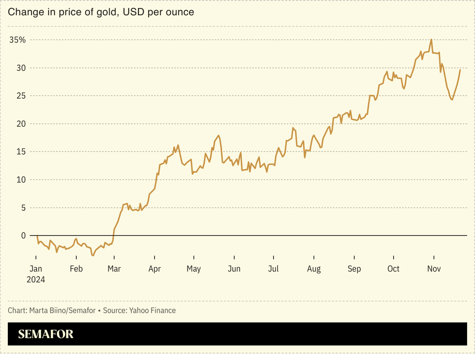 A line chart showing the growth of the price of gold from January to November 2024, in USD per ounce. 