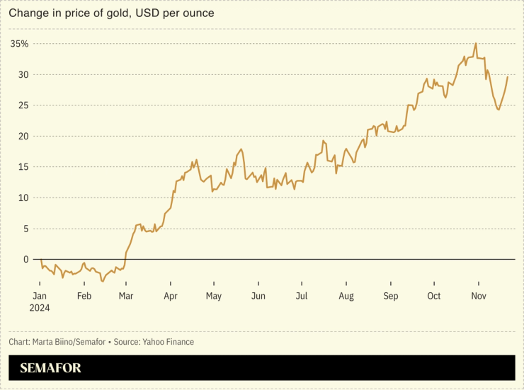 A line chart showing the growth of the price of gold from January to November 2024, in USD per ounce.