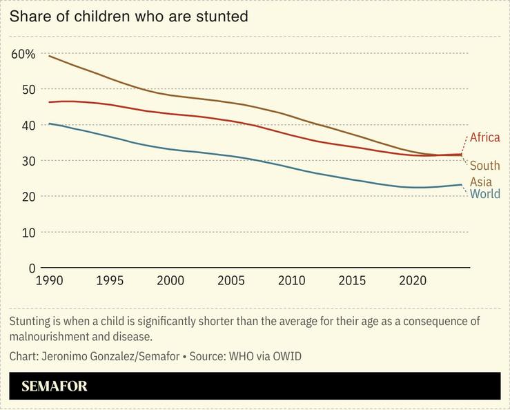 A chart showing child stunting rates in Africa and South Asia.