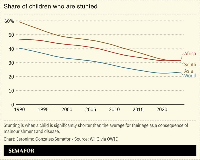 A chart showing child stunting rates in Africa and South Asia.