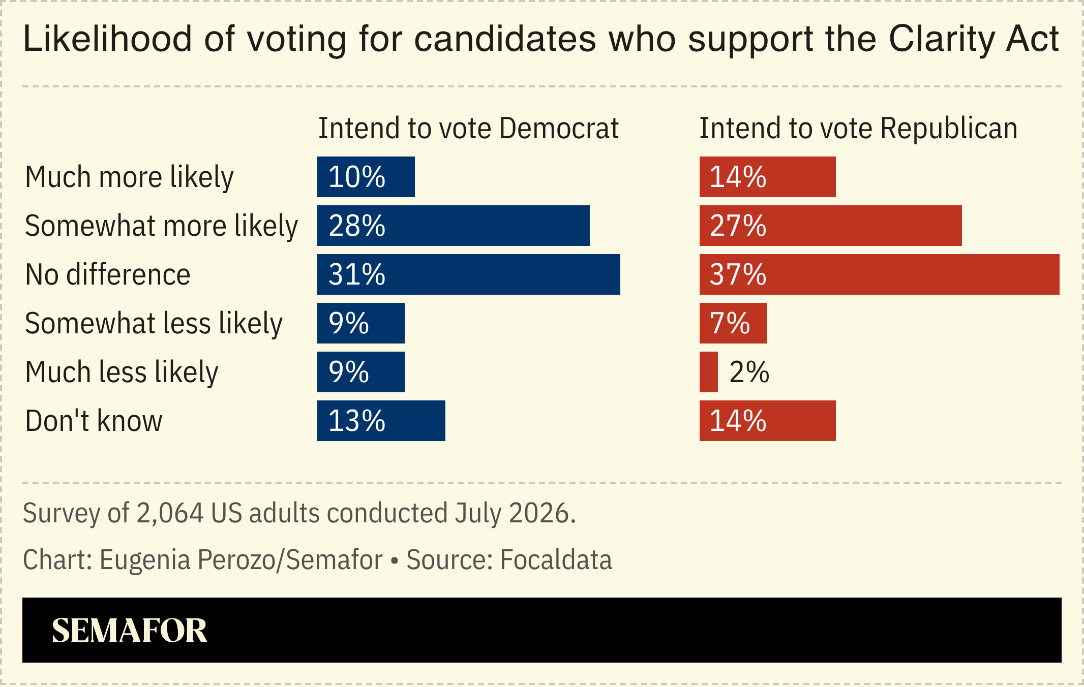 Poll for Clarity Act support 