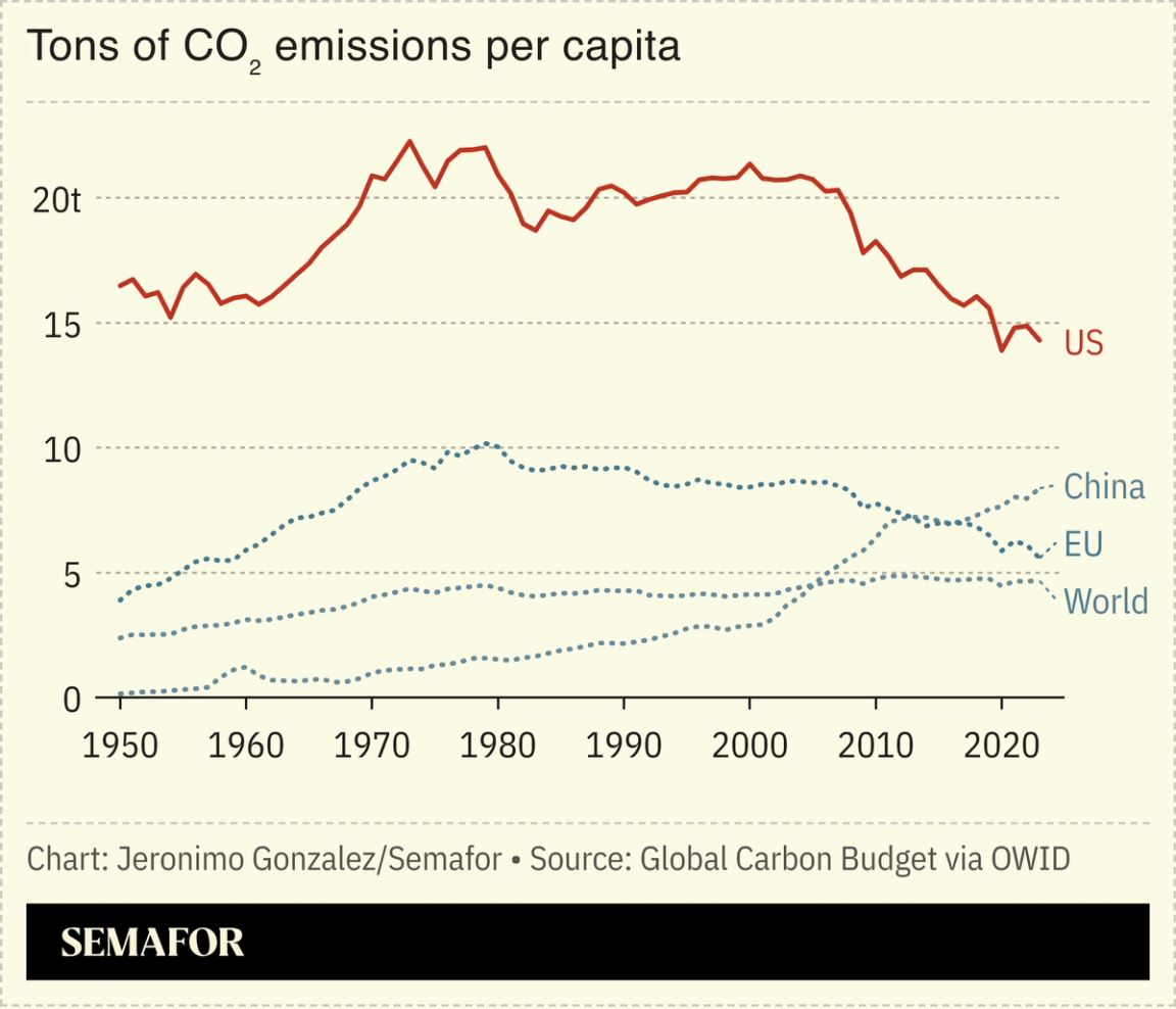 A chart showing the tons of CO2 emissions per capita in different countries.