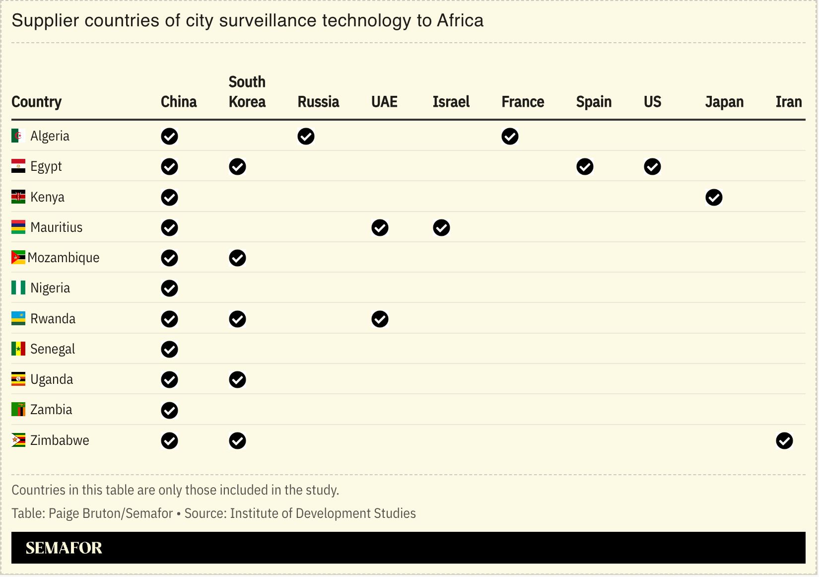 A chart showing supplier countries of city surveillance technology.