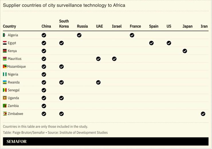 A chart showing supplier countries of city surveillance technology.