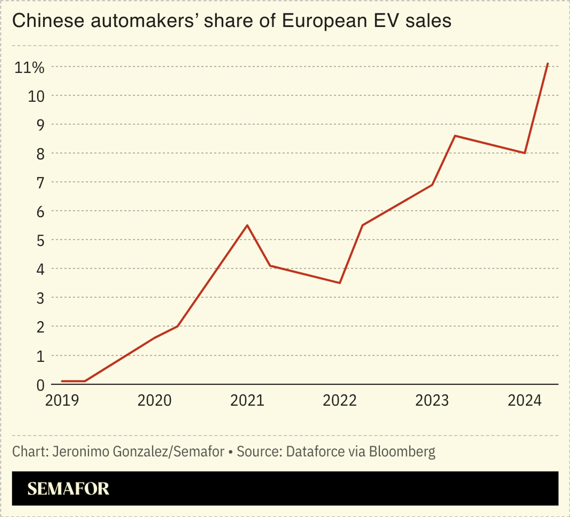 A chart showing Chinese automakers’ share of European EV sales.