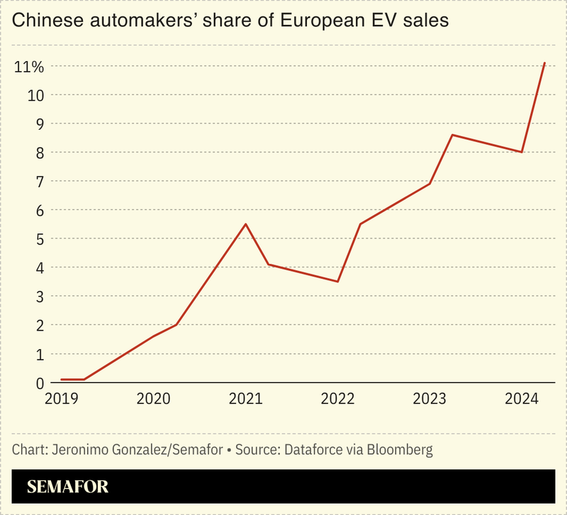 A chart showing Chinese automakers’ share of European EV sales.