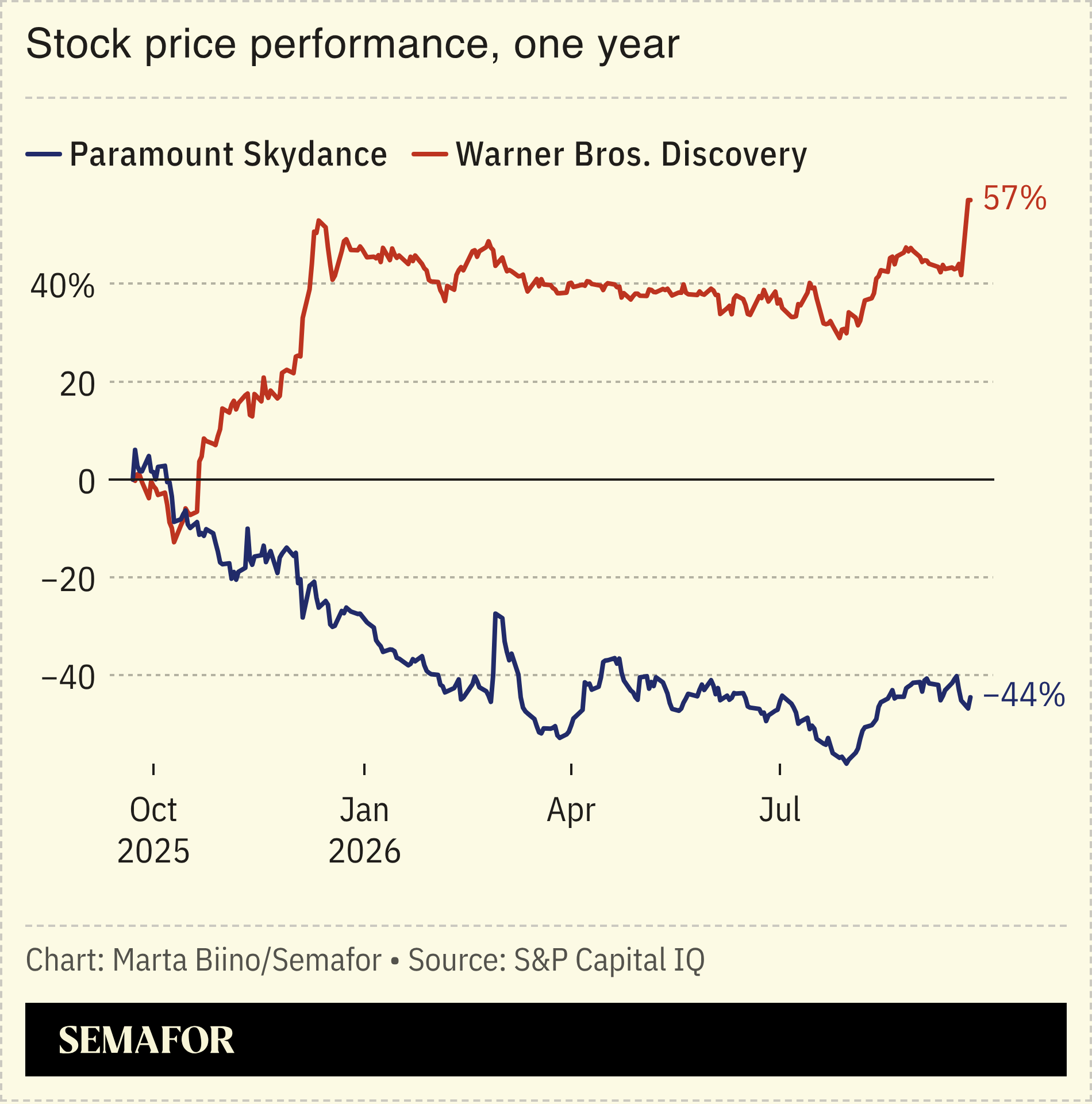 A chart showing Paramount’s and WBD stock performance over one year.