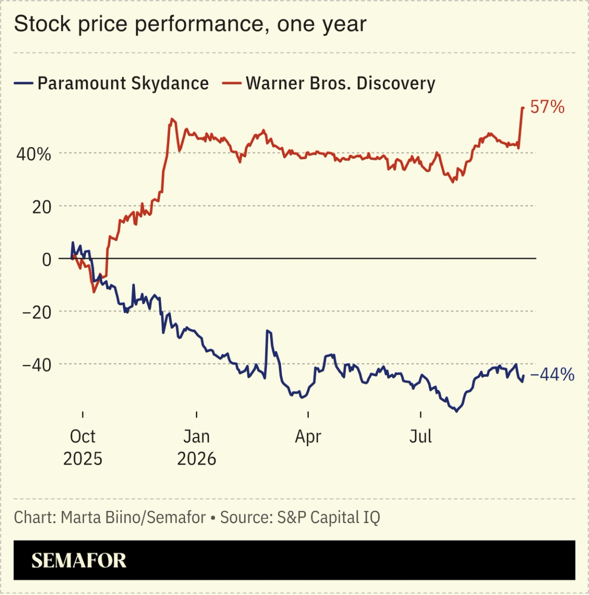 A chart showing Paramount’s and WBD stock performance over one year.