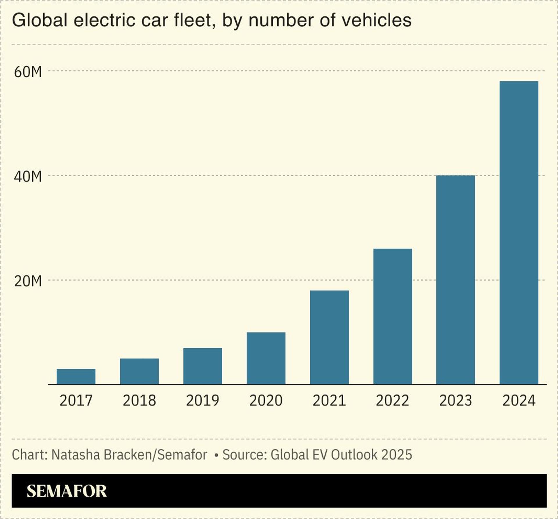 A chart showing the size of the global electric car fleet, by year.