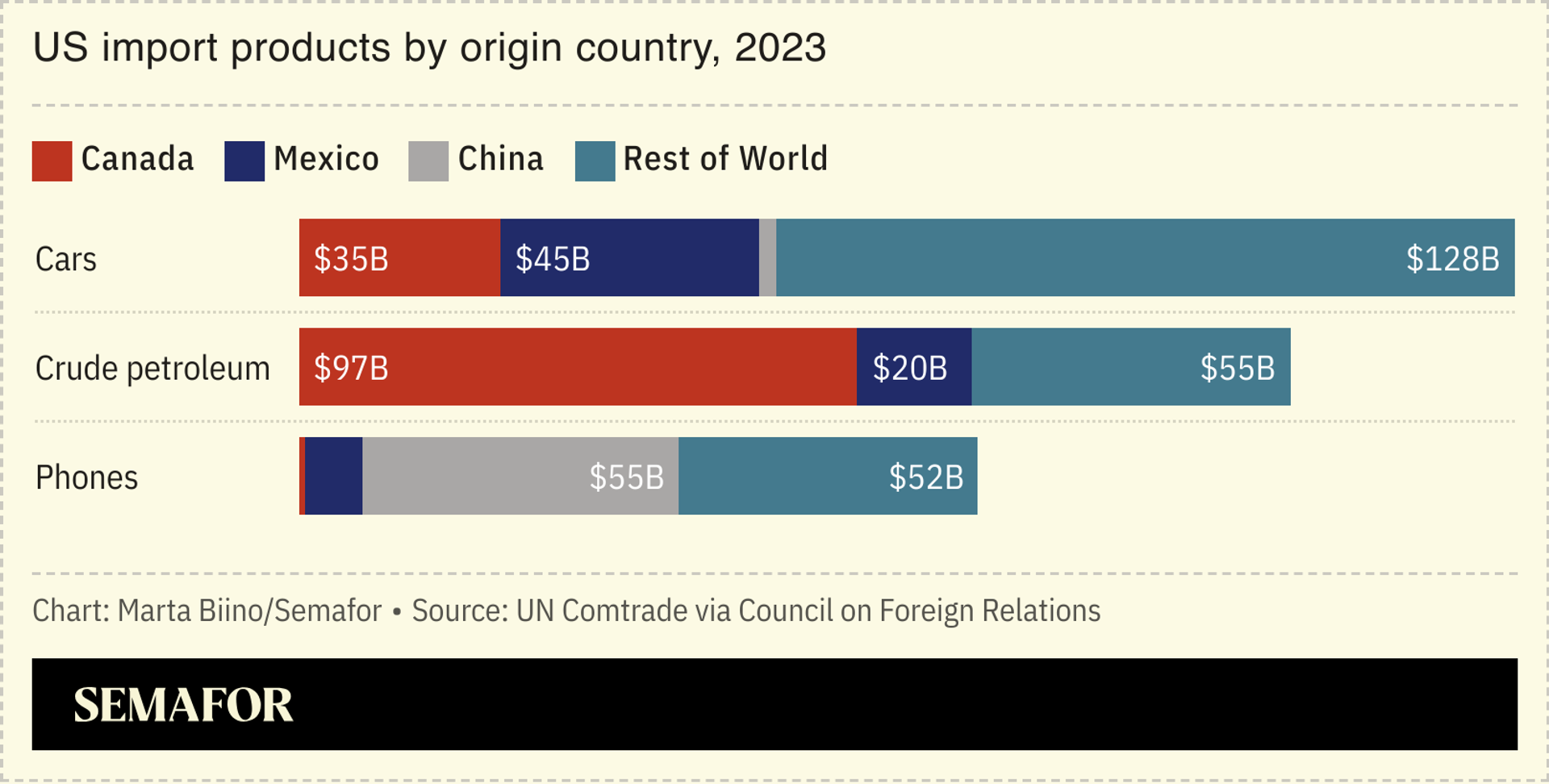 A chart showing the the value of US import products by country.