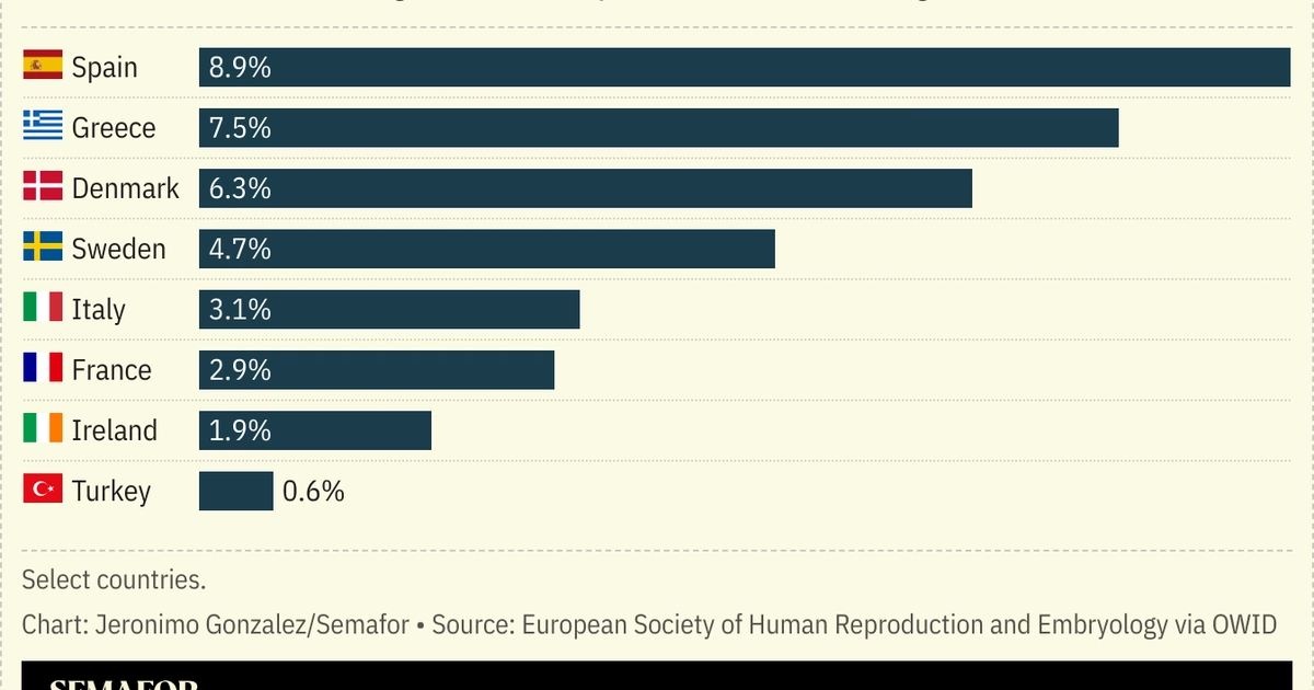 Britain's 'three-parent babies' show healthy development in study