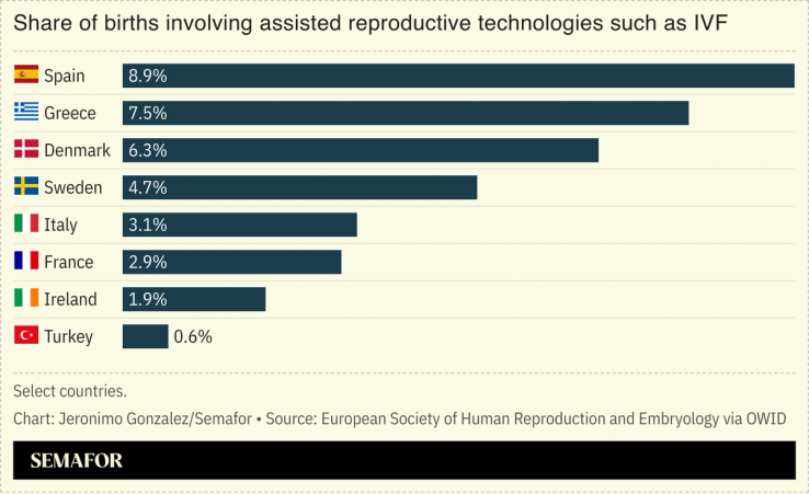 A chart showing the share of births involving assisted reproductive technologies.