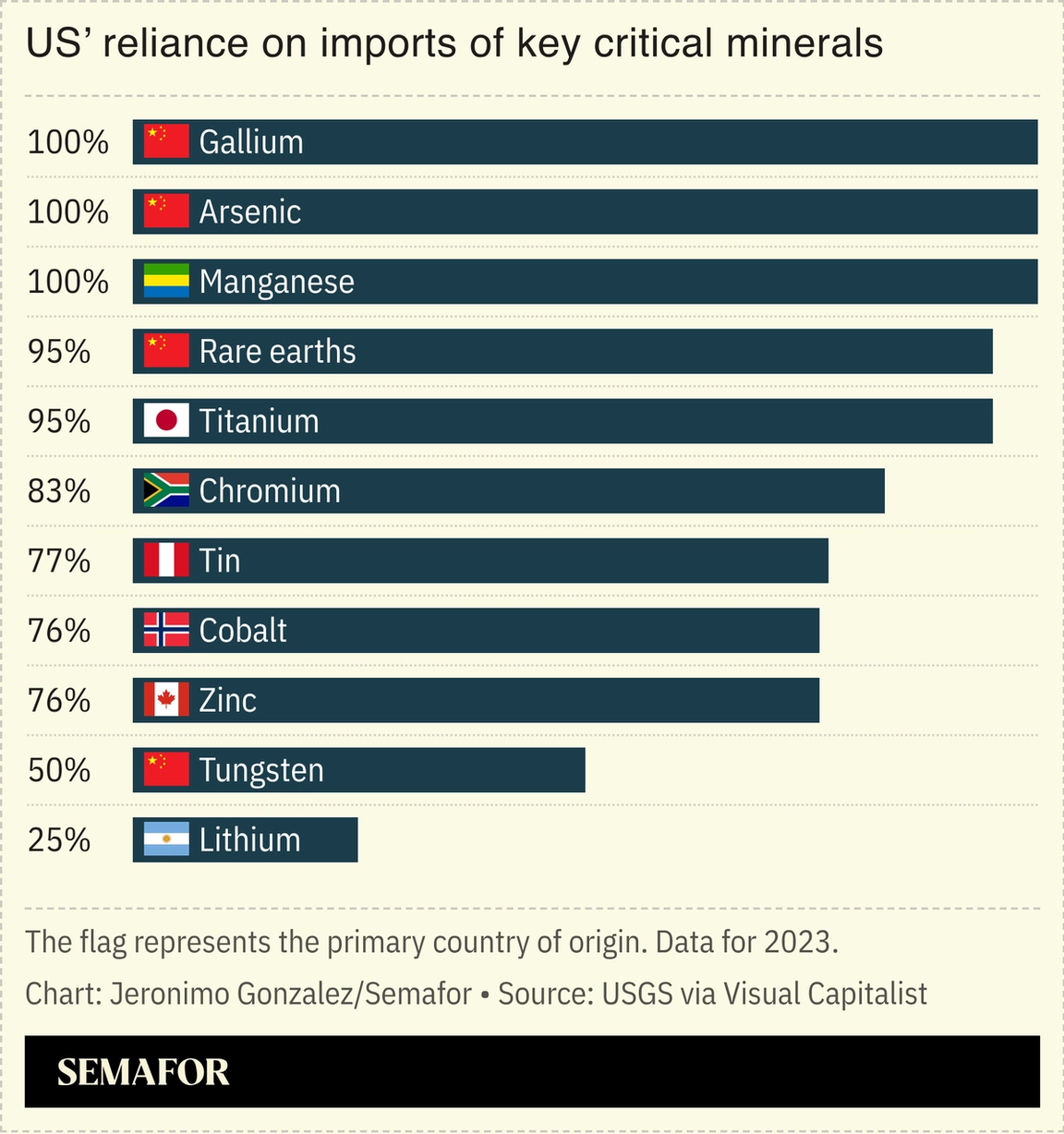 A chart showing the US’ reliance on imports for critical minerals.