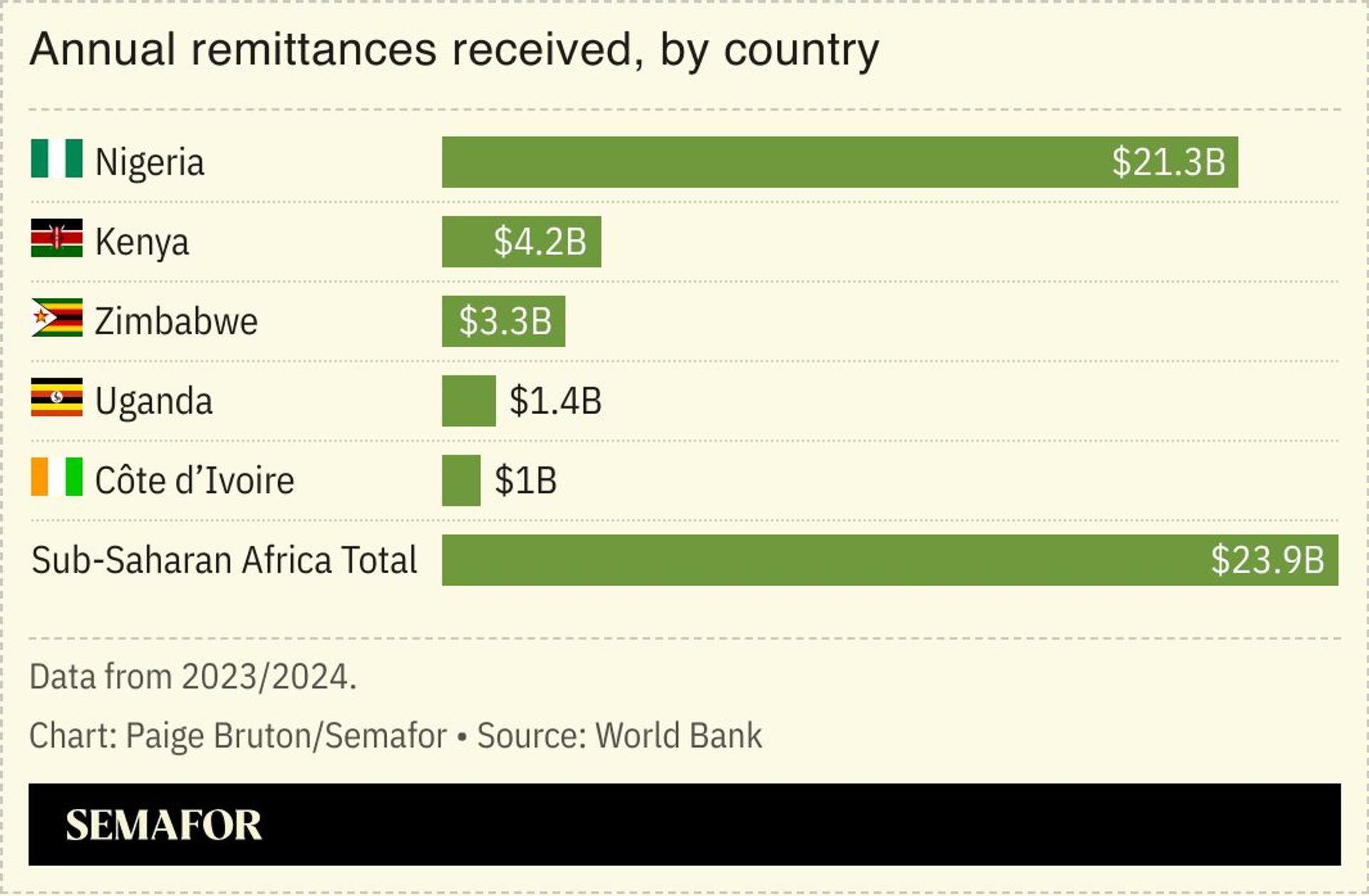 A chart showing remittances received by country annually.