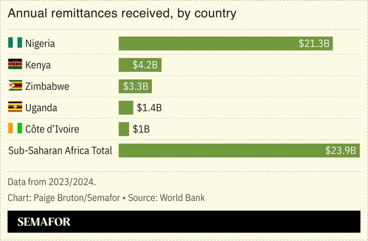 A chart showing remittances received by country annually.