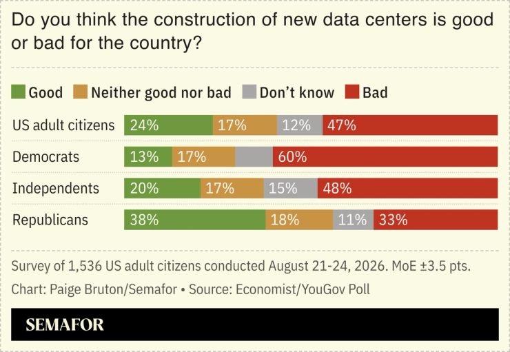 A chart showing Americans’ views of data center construction.