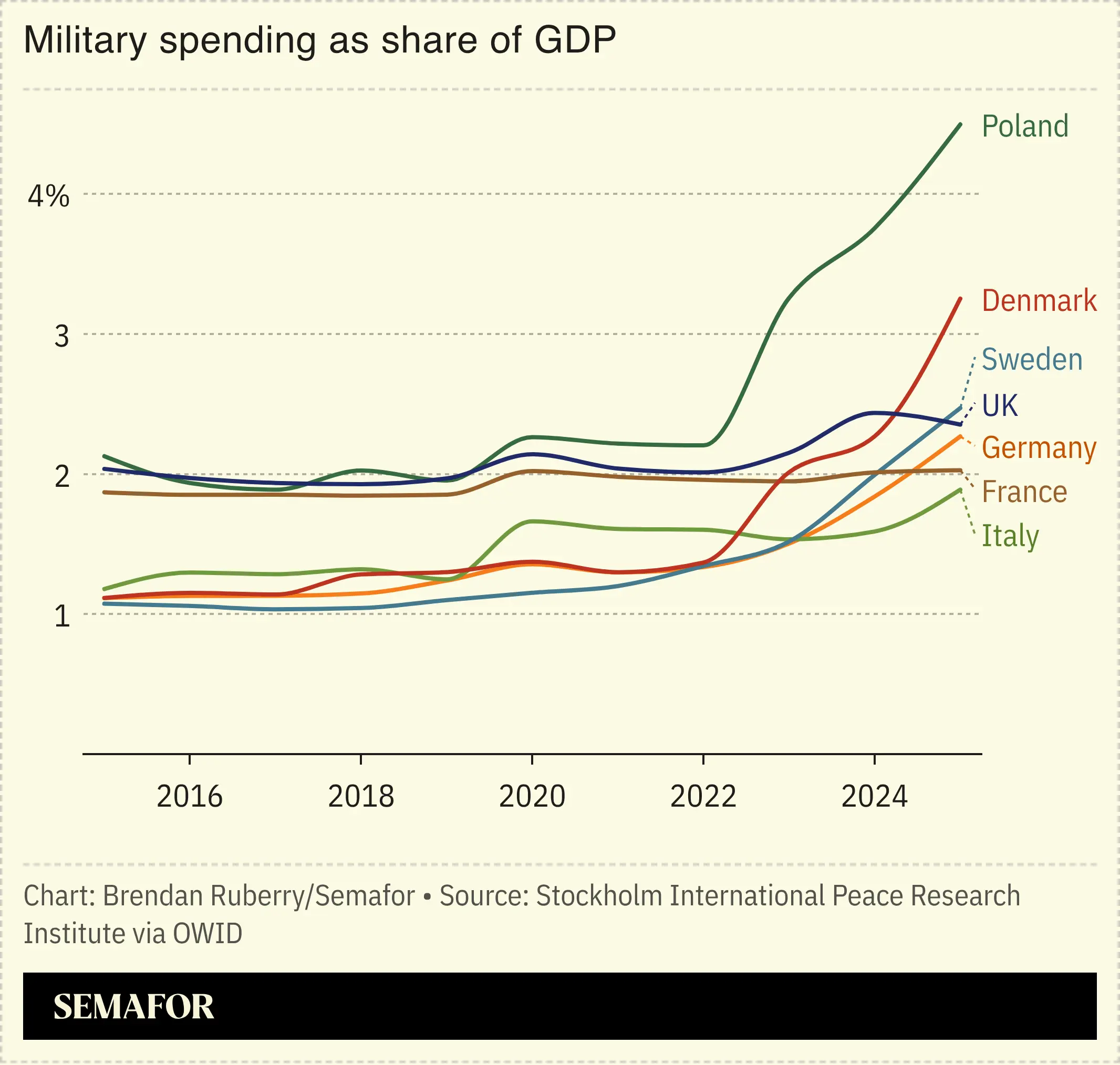 Europe military spending as share of GDP