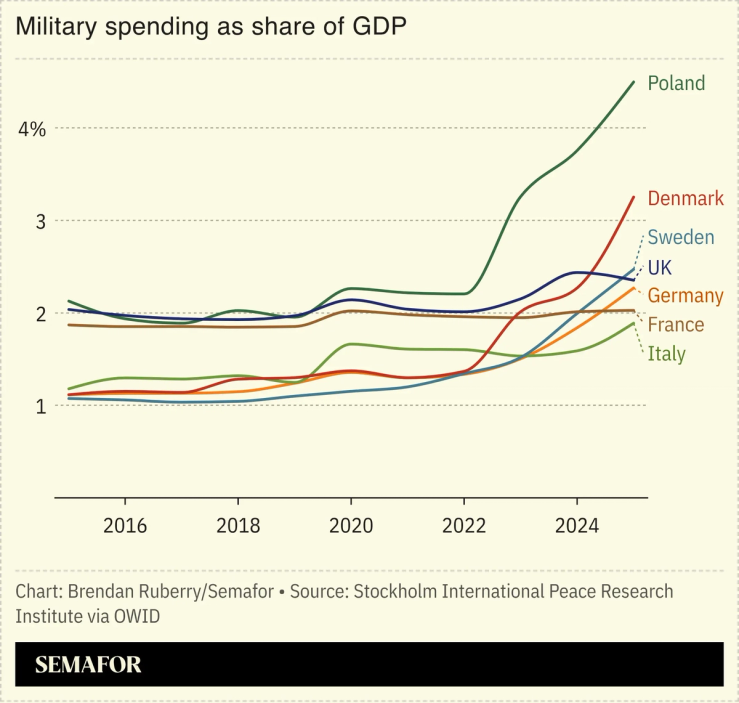 Europe military spending as share of GDP