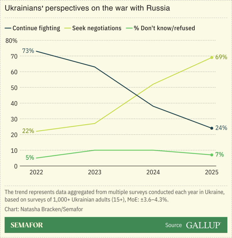 A chart showing Ukrainian’s perspectives on the war with Russia.